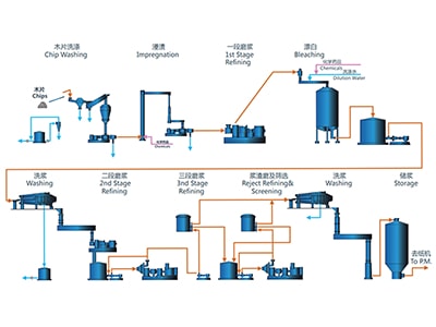 نظام استخلاص اللب الميكانيكي الحراري الكيميائي المبيض (BCTMP)
